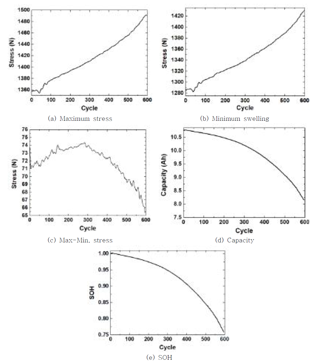 Results for battery degradation experiments (preload: 1300 N, 0.5C, 25℃)