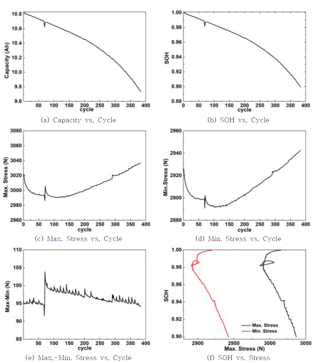 Analysis of battery degradation experiments with 2900 N preload