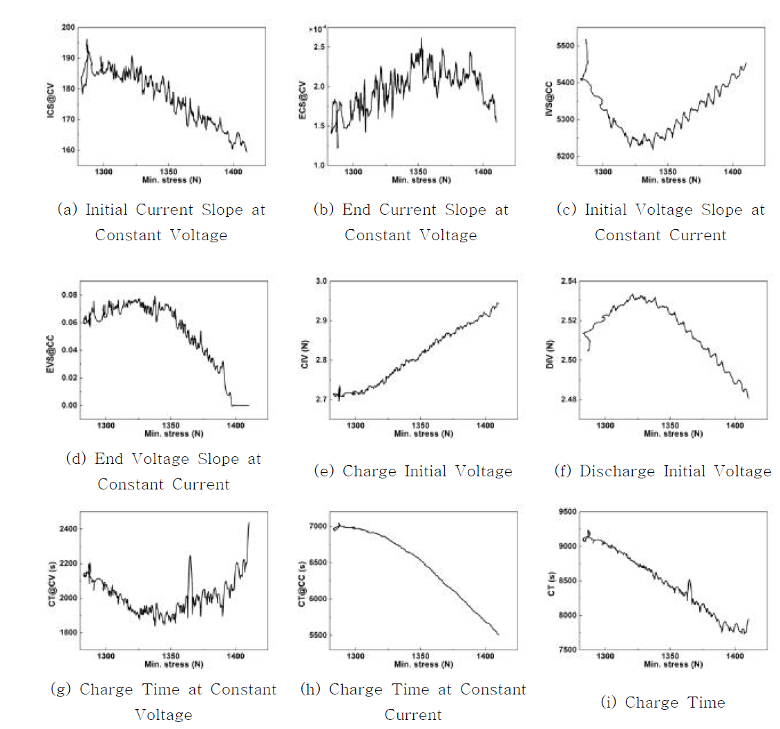 Correlation between health indicators and min. force evolution