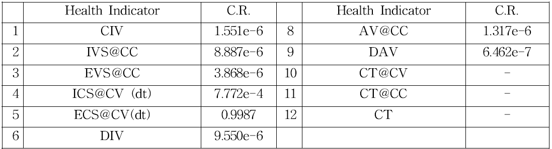 Contribution ratio between each feature and min. stress by PCA