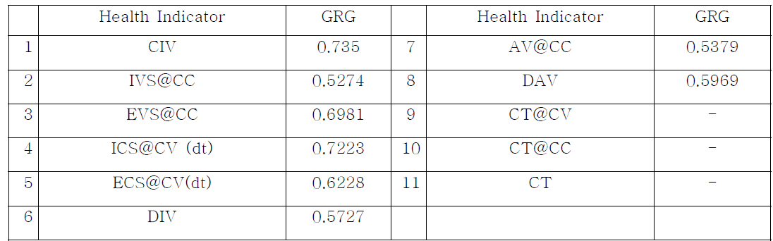 Grey-relational grade between each feature and min. stress