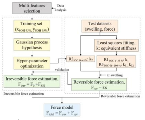 Procedure to predict evolution of compression force