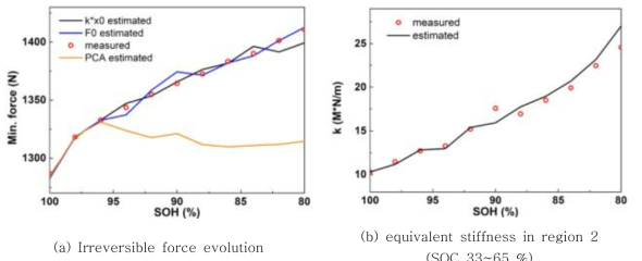 Prediction of mechanical responses evolution over degradation