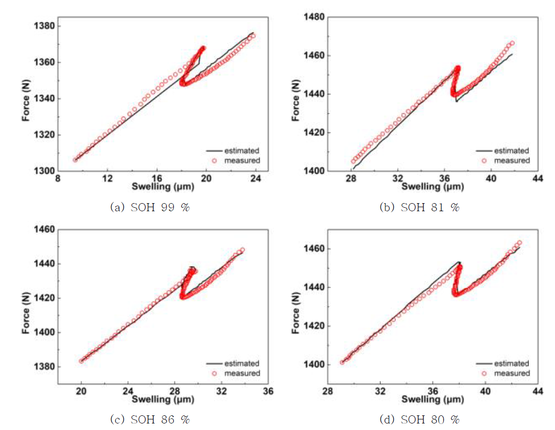 Reversible force model validation