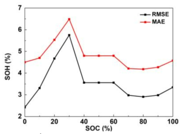 RMSE, MAE of SOH vs. SOC