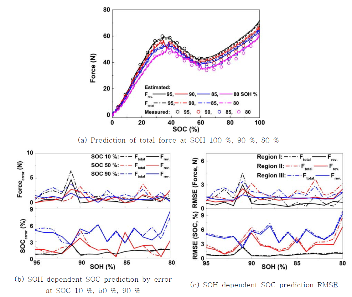 SOH dependent SOC prediction with irreversible force model