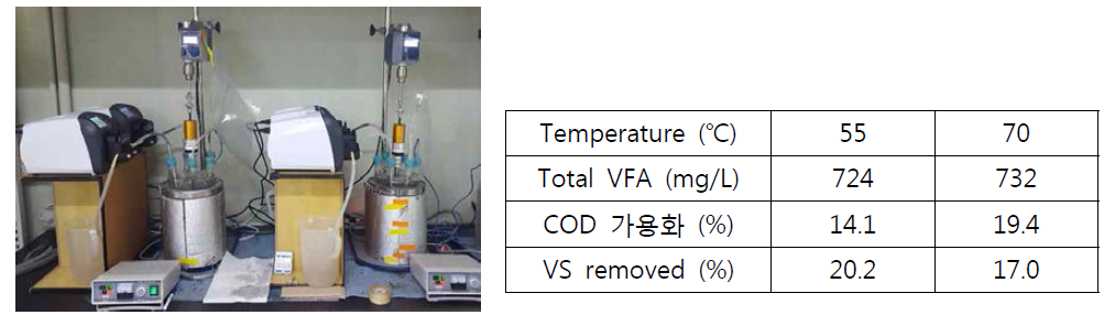 연속교반식 혐기소화 전처리 실험 반응기(세팅) 및 운전 조건에 따른 효율
