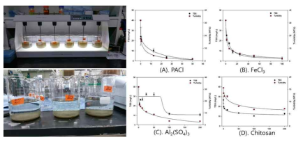 Jart test 및 응집제 별 탁도/TSS 제거율