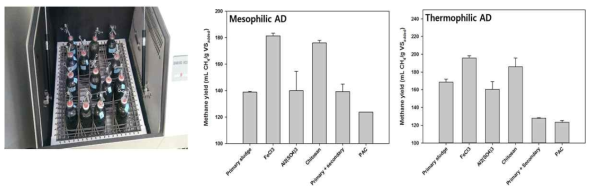 회분식 혐기소화 실험 및 중온/고온 혐기소화 결과