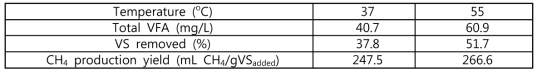 온도에 따른 혐기소화 효율 비교
