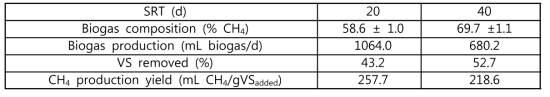SRT에 따른 혐기소화 효율 비교