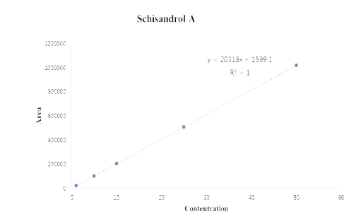 Calibration curves of schisandrol A