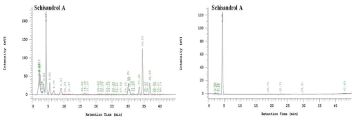 HPLC chromatogram of schisandrol A standard and Schisandra chinensis extract