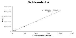 Calibration curves of schisandrol A