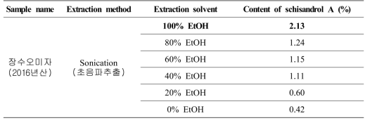 Content of schisandrol A in the ethanol extract from Schisandra chinensis by solvent