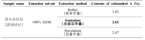 Content of schisandrol A in the ethanol extract from Schisandra chinensis by extraction method