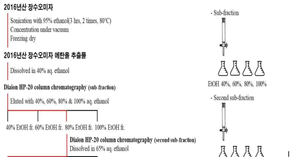 Method of Diaion HP-20 column chromatographywith ethanol extract from S. chinensis