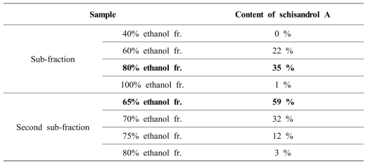 Content of schisandrol A in the ethanol fraction from Schisandra chinensis by diaion HP-20 column chromatography