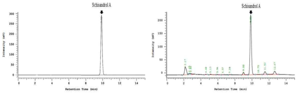 HPLC chromatogram of schisandrol A standard and Schisandra chinensis extract