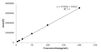 Calibration curves of schisandrol A