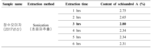 Content of schisandrol A in the ethanol extract from Schisandra chinensis by extraction time