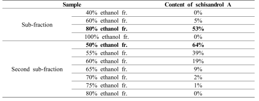 Content of schisandrol A in the ethanol fraction from Schisandra chinensis by diaion HP-20 column chromatography