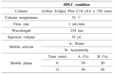 Optimal HPLC Conditions for schisandrol A from Schisandra chinensis
