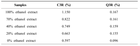 Content of C3R and Q3R in the ethanol extract from Morus alba