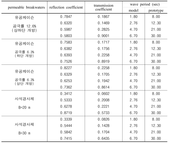 Results of experiment for perforated caisson and permeable rubble mound breakwater