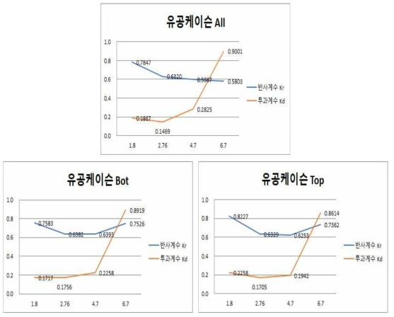 Results of reflection and transmission coefficient for perforated caisson