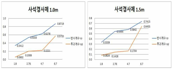 Results of reflection and transmission coefficient for rubble mound breakwater