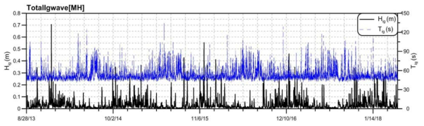 Time series of field data with infra gravity wave period and height at Mukho