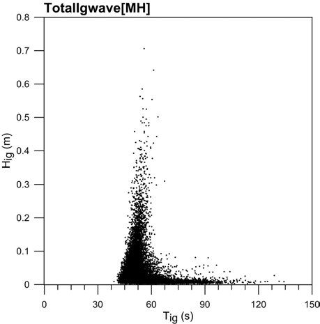 Scatter diagram of field data with infra gravity wave period and height at Mukho