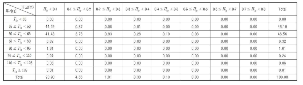 Result of classification by rank with infra gravity wave period and height at Mukho