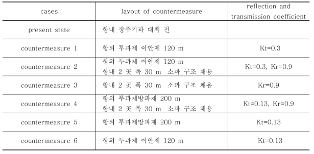 Countermeasure cases of Mukho harbor for long waves