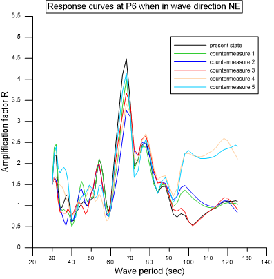 Response curves with wave period at P6 in case of after countermeasure