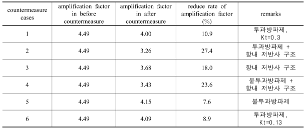 Results of comparison of amplification factor with countermeasures at P6 when waves propagated from NE