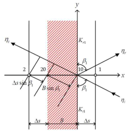 Definition sketch of the reflection and transmission boundary