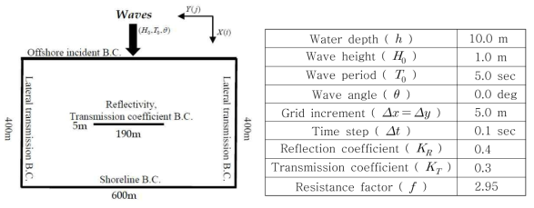 Sketch of computation region(left) and computation condition of permeable detached breakwater(right)