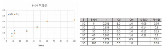 Comparison of transmission coefficient between experiment and computation in case of porous structure width of 30 meter