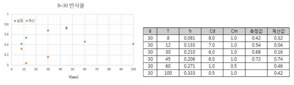 Comparison of reflection coefficient between experiment and computation in case of porous structure width of 30 meter