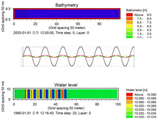 for BW model, incident wave profile and simulation result of water level