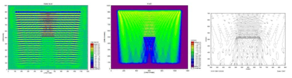 Results of water level, wave height distribution and wave height contour.