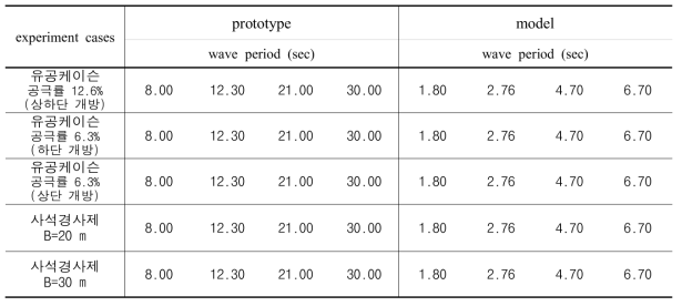 Experiment conditions for 2D wave tank