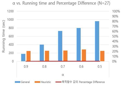 α값에 따른 일반적인 SAA와 휴리스틱 솔루션 알고리즘의 실행시간 및 목적함수 값의 상대오차 (N=27)