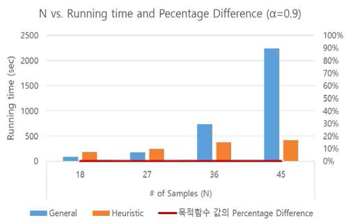 Sample 수에 따른 일반적인 SAA와 휴리스틱 솔루션 알고리즘의 실행시간 및 목적함수 값의 상대오차 (α =0.9)