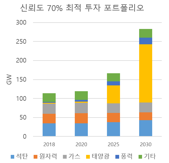 신뢰도 70% 최적 투자 포트폴리오