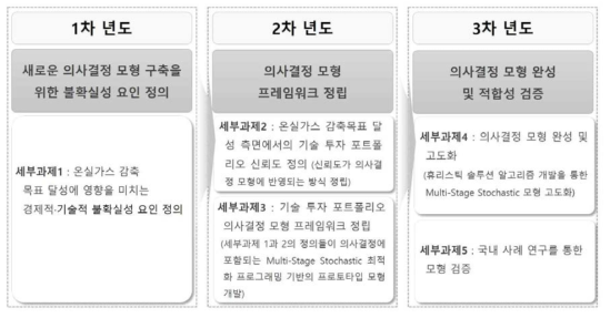 연차별 연구목표 및 세부 연구과제 내용