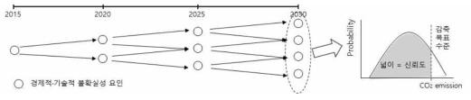 온실가스 감축목표 달성에 대한 신뢰도 정량화 방법