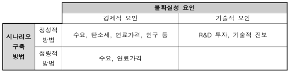 경제적·기술적 불확실성 요인과 사용한 방법론의 차이에 따른 구분